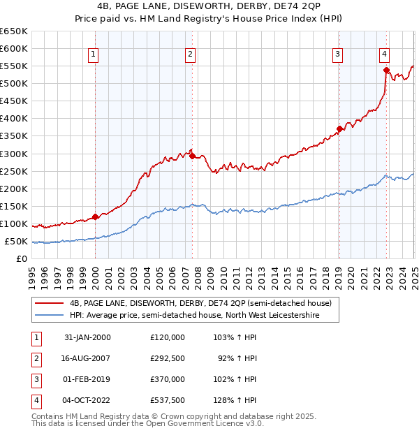 4B, PAGE LANE, DISEWORTH, DERBY, DE74 2QP: Price paid vs HM Land Registry's House Price Index