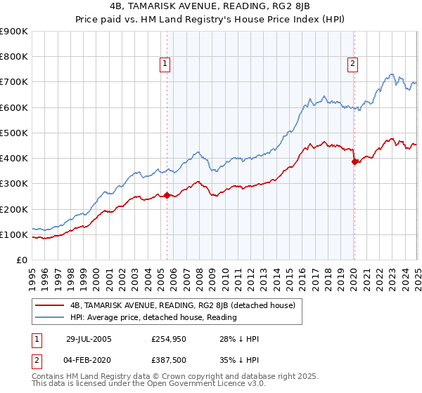 4B, TAMARISK AVENUE, READING, RG2 8JB: Price paid vs HM Land Registry's House Price Index