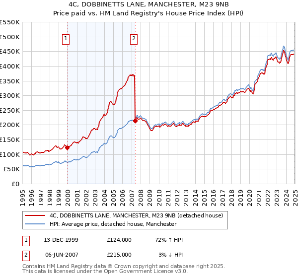 4C, DOBBINETTS LANE, MANCHESTER, M23 9NB: Price paid vs HM Land Registry's House Price Index