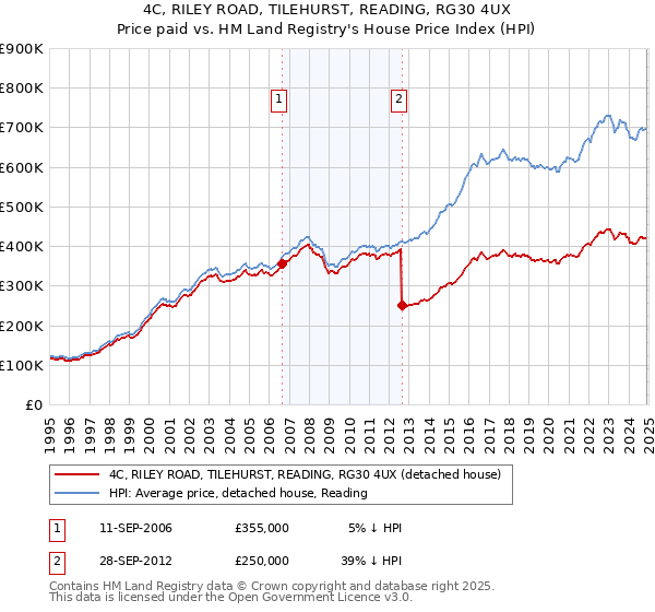 4C, RILEY ROAD, TILEHURST, READING, RG30 4UX: Price paid vs HM Land Registry's House Price Index