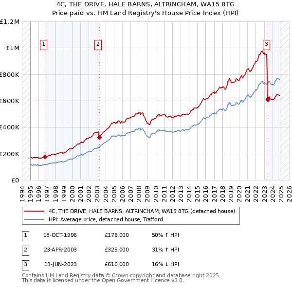 4C, THE DRIVE, HALE BARNS, ALTRINCHAM, WA15 8TG: Price paid vs HM Land Registry's House Price Index