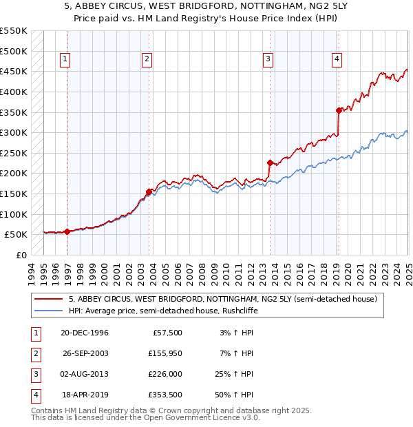 5, ABBEY CIRCUS, WEST BRIDGFORD, NOTTINGHAM, NG2 5LY: Price paid vs HM Land Registry's House Price Index