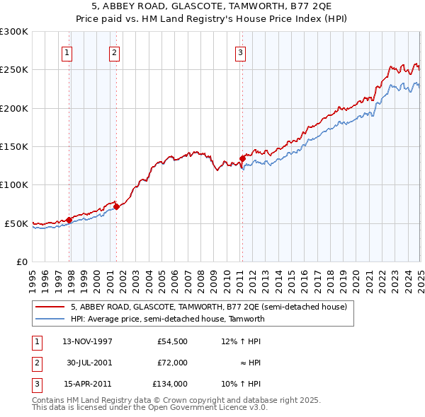 5, ABBEY ROAD, GLASCOTE, TAMWORTH, B77 2QE: Price paid vs HM Land Registry's House Price Index