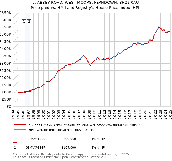 5, ABBEY ROAD, WEST MOORS, FERNDOWN, BH22 0AU: Price paid vs HM Land Registry's House Price Index
