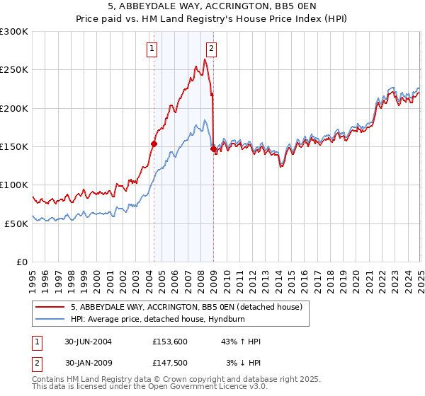 5, ABBEYDALE WAY, ACCRINGTON, BB5 0EN: Price paid vs HM Land Registry's House Price Index