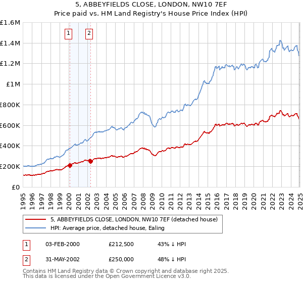 5, ABBEYFIELDS CLOSE, LONDON, NW10 7EF: Price paid vs HM Land Registry's House Price Index