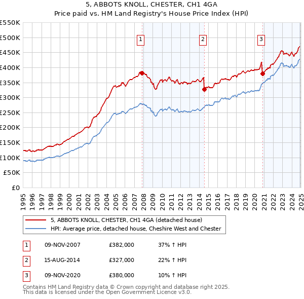 5, ABBOTS KNOLL, CHESTER, CH1 4GA: Price paid vs HM Land Registry's House Price Index