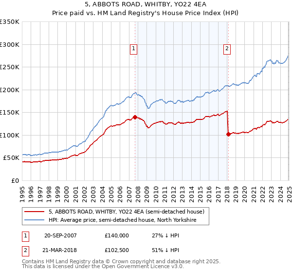 5, ABBOTS ROAD, WHITBY, YO22 4EA: Price paid vs HM Land Registry's House Price Index