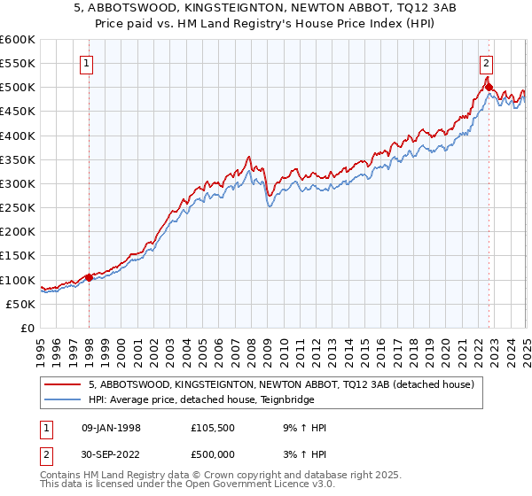 5, ABBOTSWOOD, KINGSTEIGNTON, NEWTON ABBOT, TQ12 3AB: Price paid vs HM Land Registry's House Price Index