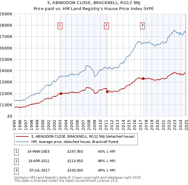 5, ABINGDON CLOSE, BRACKNELL, RG12 9NJ: Price paid vs HM Land Registry's House Price Index