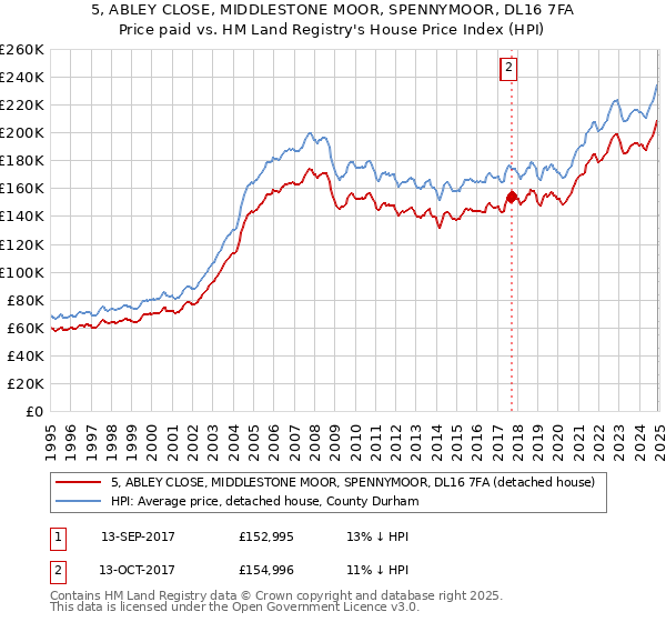 5, ABLEY CLOSE, MIDDLESTONE MOOR, SPENNYMOOR, DL16 7FA: Price paid vs HM Land Registry's House Price Index