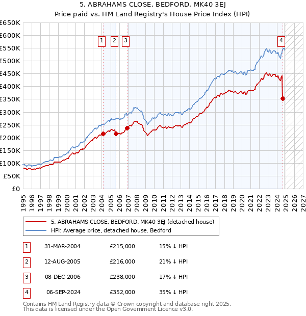 5, ABRAHAMS CLOSE, BEDFORD, MK40 3EJ: Price paid vs HM Land Registry's House Price Index