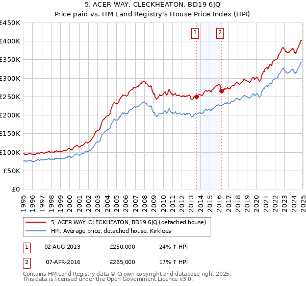 5, ACER WAY, CLECKHEATON, BD19 6JQ: Price paid vs HM Land Registry's House Price Index