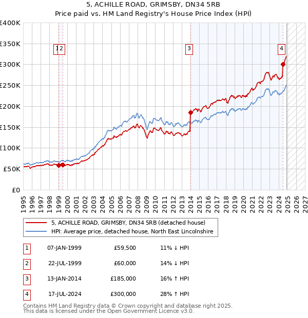 5, ACHILLE ROAD, GRIMSBY, DN34 5RB: Price paid vs HM Land Registry's House Price Index