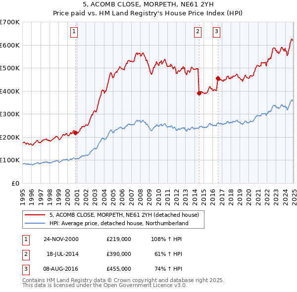 5, ACOMB CLOSE, MORPETH, NE61 2YH: Price paid vs HM Land Registry's House Price Index