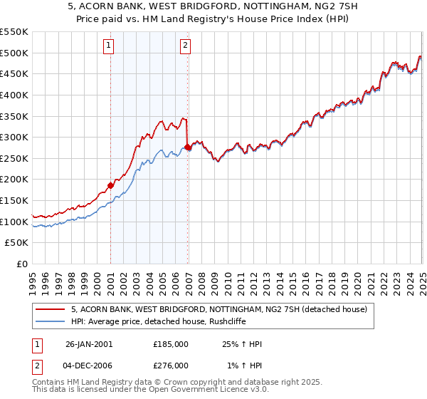 5, ACORN BANK, WEST BRIDGFORD, NOTTINGHAM, NG2 7SH: Price paid vs HM Land Registry's House Price Index