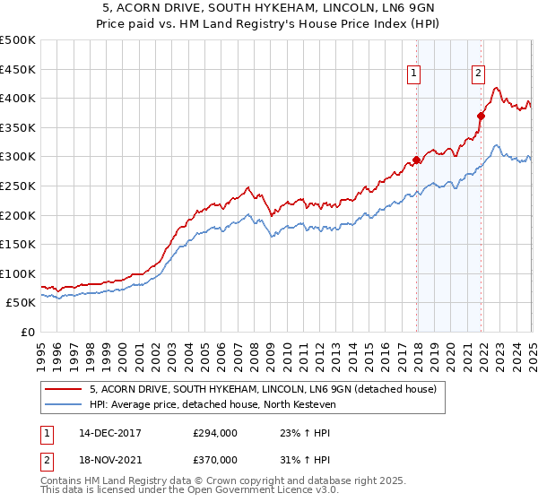 5, ACORN DRIVE, SOUTH HYKEHAM, LINCOLN, LN6 9GN: Price paid vs HM Land Registry's House Price Index