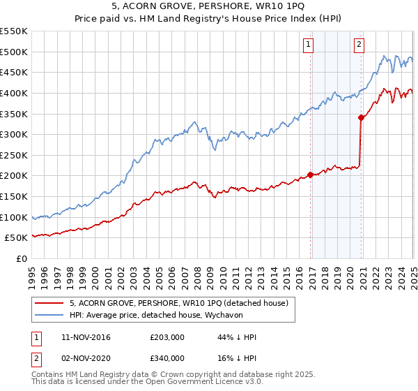 5, ACORN GROVE, PERSHORE, WR10 1PQ: Price paid vs HM Land Registry's House Price Index