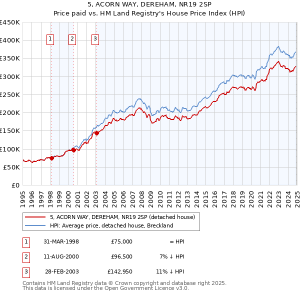 5, ACORN WAY, DEREHAM, NR19 2SP: Price paid vs HM Land Registry's House Price Index