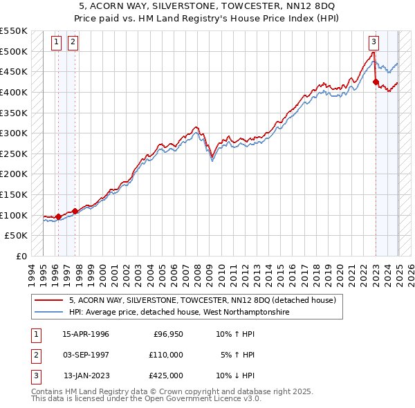 5, ACORN WAY, SILVERSTONE, TOWCESTER, NN12 8DQ: Price paid vs HM Land Registry's House Price Index