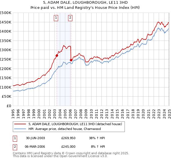 5, ADAM DALE, LOUGHBOROUGH, LE11 3HD: Price paid vs HM Land Registry's House Price Index