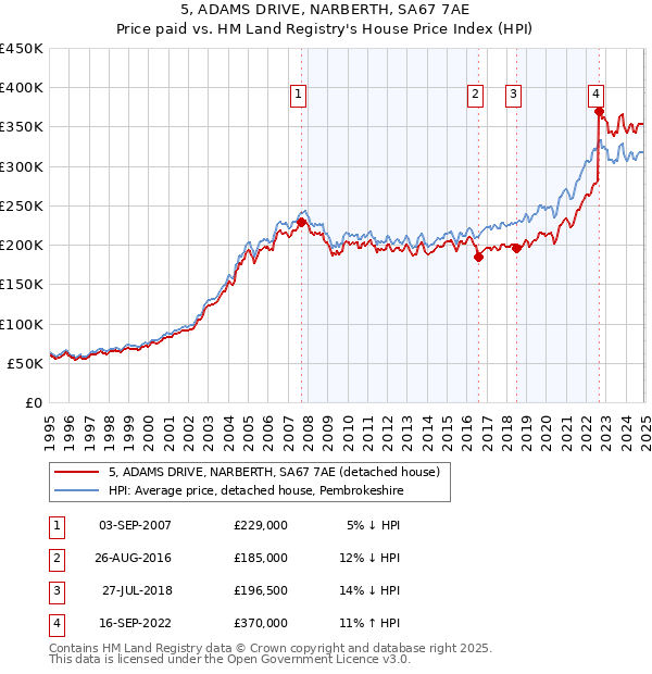 5, ADAMS DRIVE, NARBERTH, SA67 7AE: Price paid vs HM Land Registry's House Price Index