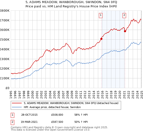 5, ADAMS MEADOW, WANBOROUGH, SWINDON, SN4 0FQ: Price paid vs HM Land Registry's House Price Index