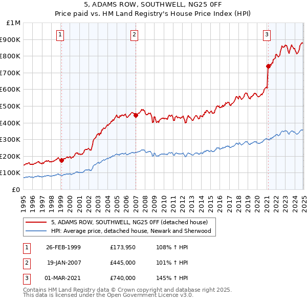 5, ADAMS ROW, SOUTHWELL, NG25 0FF: Price paid vs HM Land Registry's House Price Index
