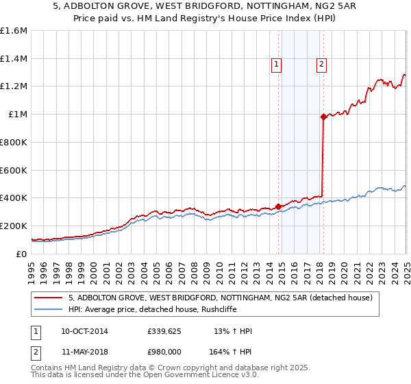 5, ADBOLTON GROVE, WEST BRIDGFORD, NOTTINGHAM, NG2 5AR: Price paid vs HM Land Registry's House Price Index