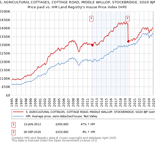 5, AGRICULTURAL COTTAGES, COTTAGE ROAD, MIDDLE WALLOP, STOCKBRIDGE, SO20 8JP: Price paid vs HM Land Registry's House Price Index