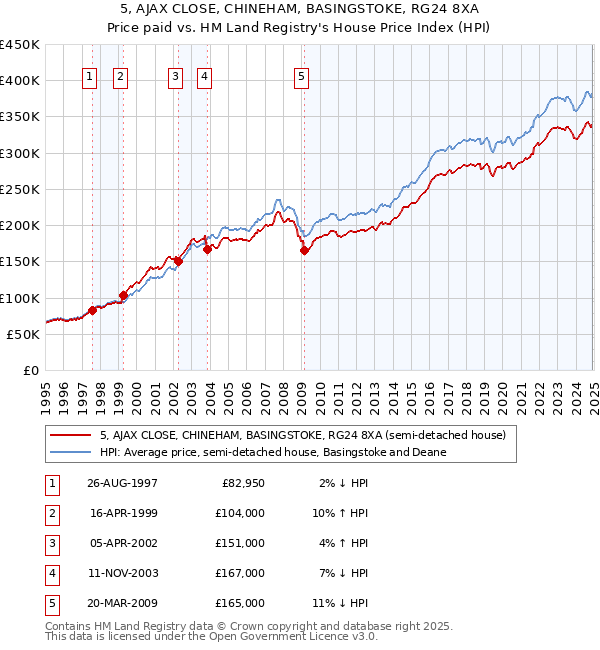 5, AJAX CLOSE, CHINEHAM, BASINGSTOKE, RG24 8XA: Price paid vs HM Land Registry's House Price Index