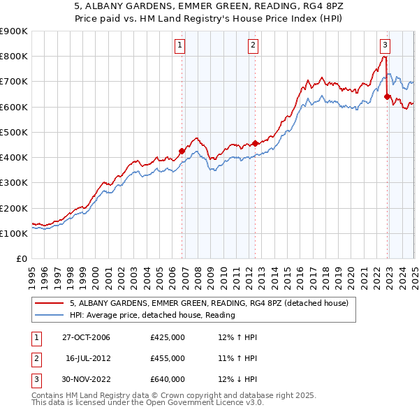 5, ALBANY GARDENS, EMMER GREEN, READING, RG4 8PZ: Price paid vs HM Land Registry's House Price Index