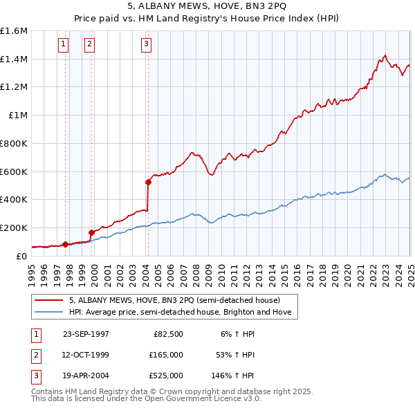 5, ALBANY MEWS, HOVE, BN3 2PQ: Price paid vs HM Land Registry's House Price Index