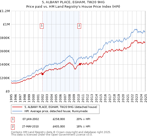 5, ALBANY PLACE, EGHAM, TW20 9HG: Price paid vs HM Land Registry's House Price Index