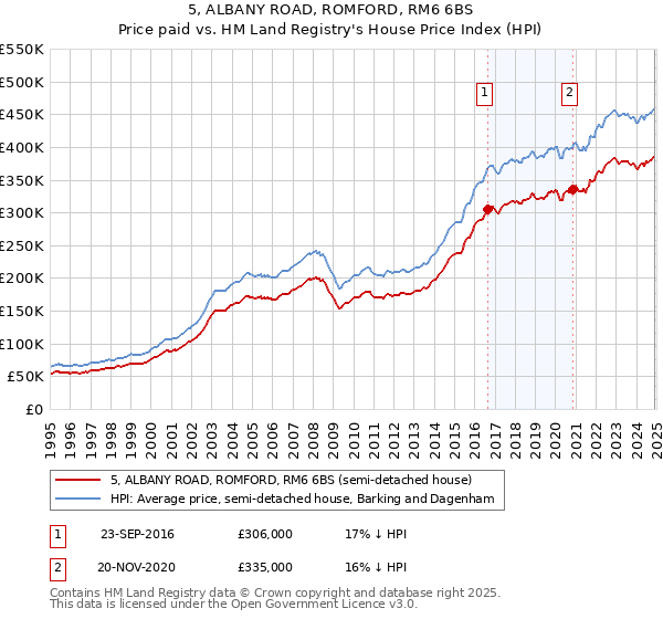 5, ALBANY ROAD, ROMFORD, RM6 6BS: Price paid vs HM Land Registry's House Price Index