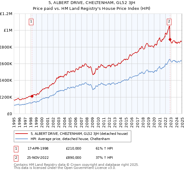5, ALBERT DRIVE, CHELTENHAM, GL52 3JH: Price paid vs HM Land Registry's House Price Index
