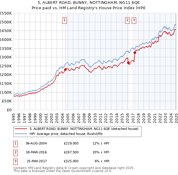 5, ALBERT ROAD, BUNNY, NOTTINGHAM, NG11 6QE: Price paid vs HM Land Registry's House Price Index