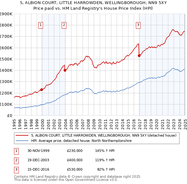 5, ALBION COURT, LITTLE HARROWDEN, WELLINGBOROUGH, NN9 5XY: Price paid vs HM Land Registry's House Price Index