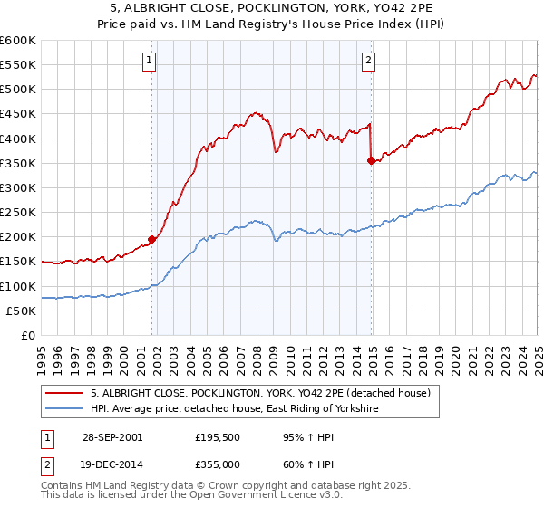 5, ALBRIGHT CLOSE, POCKLINGTON, YORK, YO42 2PE: Price paid vs HM Land Registry's House Price Index