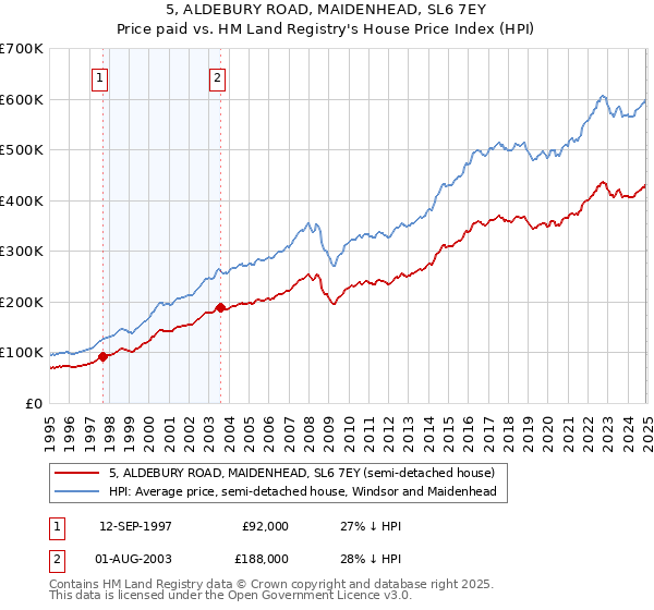 5, ALDEBURY ROAD, MAIDENHEAD, SL6 7EY: Price paid vs HM Land Registry's House Price Index