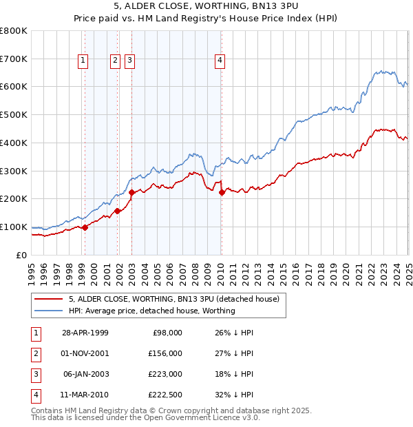 5, ALDER CLOSE, WORTHING, BN13 3PU: Price paid vs HM Land Registry's House Price Index