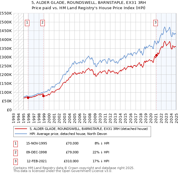 5, ALDER GLADE, ROUNDSWELL, BARNSTAPLE, EX31 3RH: Price paid vs HM Land Registry's House Price Index