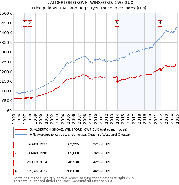 5, ALDERTON GROVE, WINSFORD, CW7 3UX: Price paid vs HM Land Registry's House Price Index