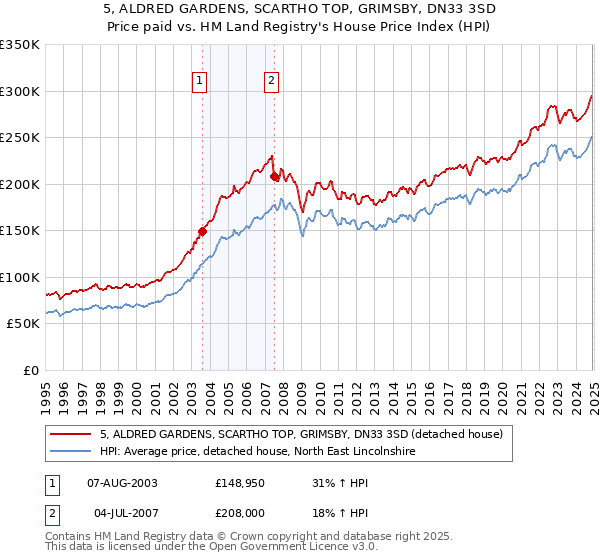 5, ALDRED GARDENS, SCARTHO TOP, GRIMSBY, DN33 3SD: Price paid vs HM Land Registry's House Price Index