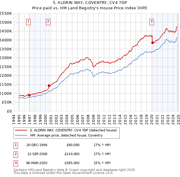 5, ALDRIN WAY, COVENTRY, CV4 7DP: Price paid vs HM Land Registry's House Price Index