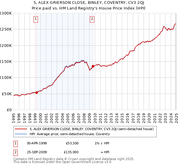 5, ALEX GRIERSON CLOSE, BINLEY, COVENTRY, CV3 2QJ: Price paid vs HM Land Registry's House Price Index