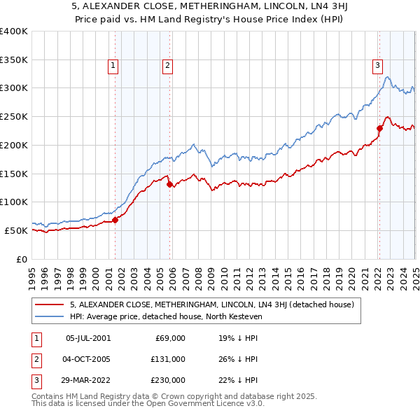 5, ALEXANDER CLOSE, METHERINGHAM, LINCOLN, LN4 3HJ: Price paid vs HM Land Registry's House Price Index