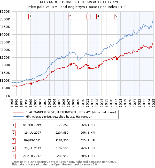 5, ALEXANDER DRIVE, LUTTERWORTH, LE17 4YF: Price paid vs HM Land Registry's House Price Index