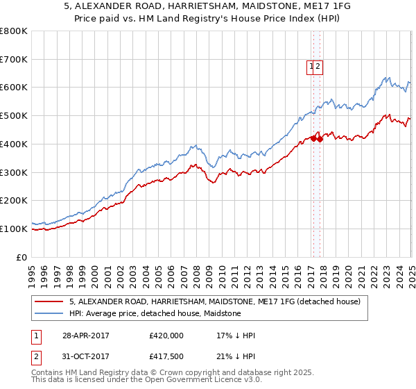 5, ALEXANDER ROAD, HARRIETSHAM, MAIDSTONE, ME17 1FG: Price paid vs HM Land Registry's House Price Index