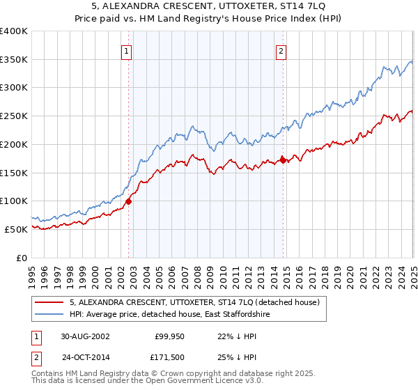 5, ALEXANDRA CRESCENT, UTTOXETER, ST14 7LQ: Price paid vs HM Land Registry's House Price Index